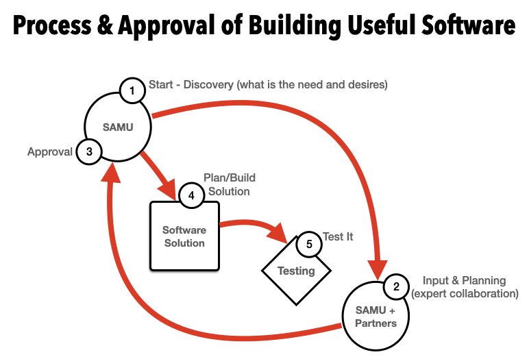 Process approval diagram